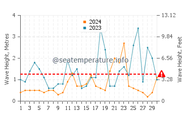 Waves height in Petani Beach in November