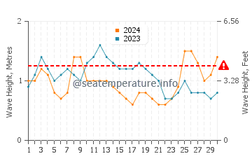 Altura das ondas Petit-Bourg em novembro