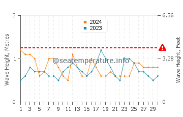 Altezza delle onde Petit-Canal a novembre