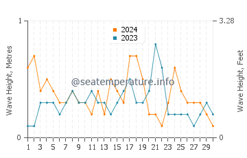 Waves height in Petite Riviere De Nippes in November