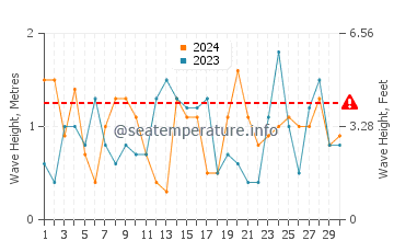 Waves height in Petone in November