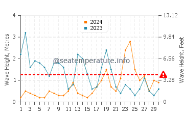 Waves height in Pevensey Bay in November