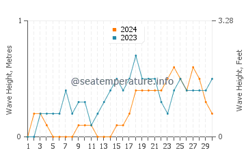 Waves height in Ajuy in November