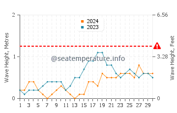 Waves height in Alcantara in November