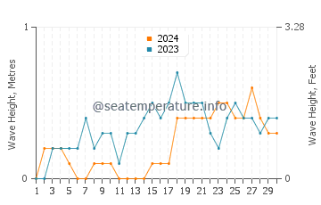 Waves height in Cadiz in November