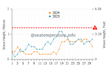 Waves height in Cartagena in November