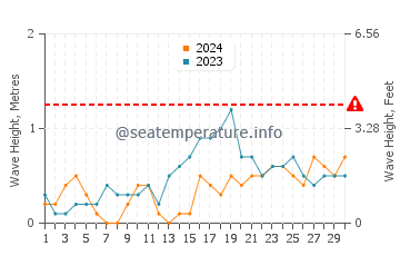 Waves height in Concepcion in November