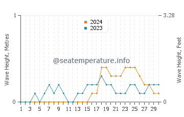 Waves height in Cordova in November