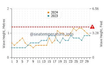 Altura de las olas en Mayo en noviembre