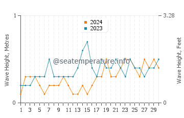 Waves height in San Teodoro in November
