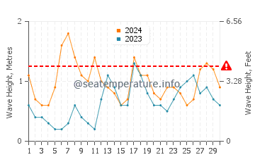 Altezza delle onde Santa Cruz a novembre
