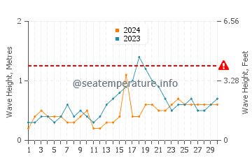Waves height in Victoria in November