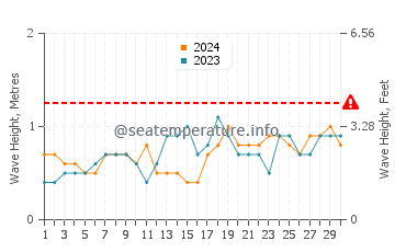 Waves height in Wawa in November