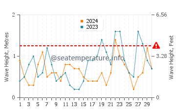 Waves height in Phippsburg in November