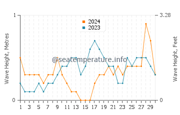 Waves height in Phu Quoc in November