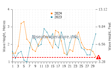 Altezza delle onde Pichilemu a novembre