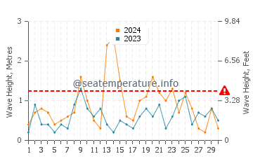 Waves height in Pictou in November