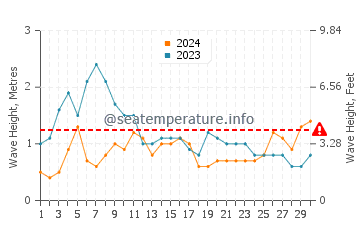 Waves height in Piedras Caidas in November