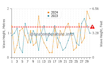 Waves height in Pierport in November