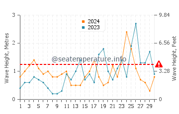 Altezza delle onde Pigadia a novembre