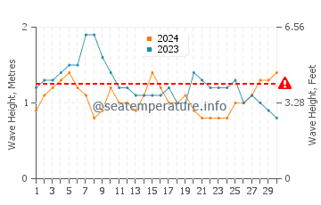 Altura de las olas en Pikine en noviembre