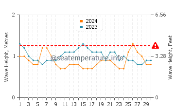 Waves height in Pimentel in November