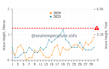 Waves height in Pinamalayan in November