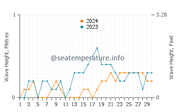Waves height in Pinamungahan in November