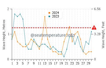 Altezza delle onde Pineda de Mar a novembre
