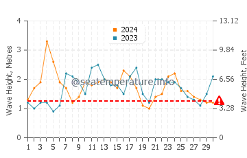 Hauteur des vagues à Pingueral en novembre