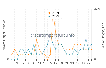 Waves height in Pio Duran in November