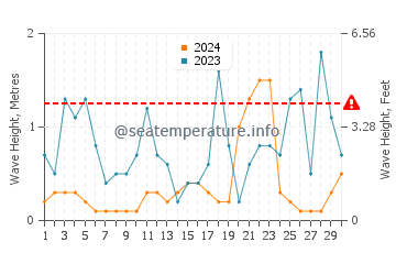 Altezza delle onde Piqeras a novembre