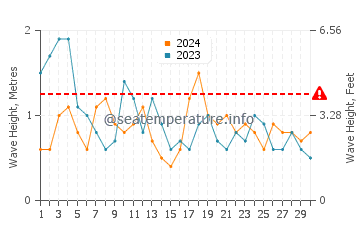Waves height in Piriapolis in November