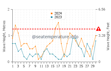 Altezza delle onde Pirita a novembre