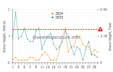 Altezza delle onde Pirou a novembre
