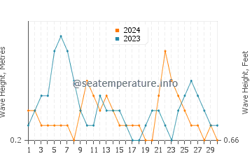 Altezza delle onde Pitangueiras a novembre
