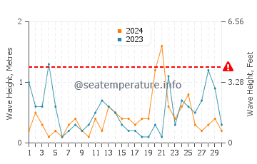 Altezza delle onde Piteå a novembre