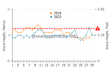 Altezza delle onde Pitimbu a novembre