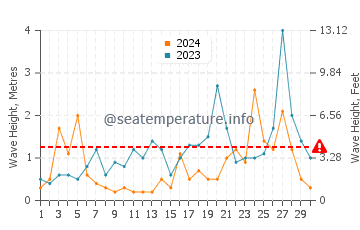 Waves height in Pitsunda in November