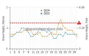 Wellenhöhe in Piúma im November