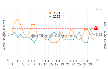 Altura das ondas Pizarro em novembro