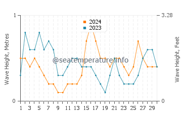 Altezza delle onde Placencia a novembre