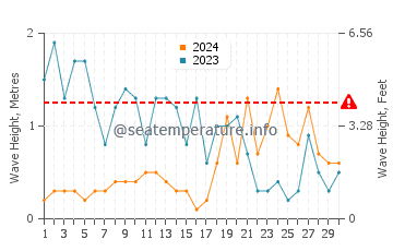 Altezza delle onde Plage des Sablons a novembre