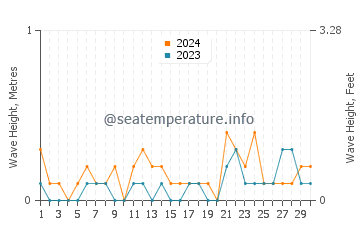 Waves height in Plandome in November