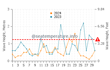 Wellenhöhe in Planos im November