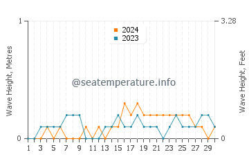 Waves height in Plaridel in November