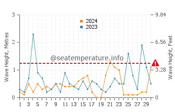 Waves height in Platanitis in November