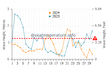Waves height in Platja de Migjorn in November