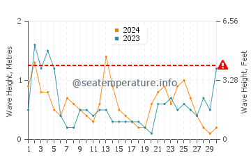 Waves height in Platja Llarga in November