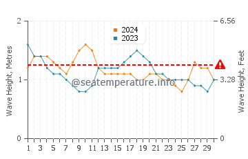 Waves height in Playa Carrillo in November